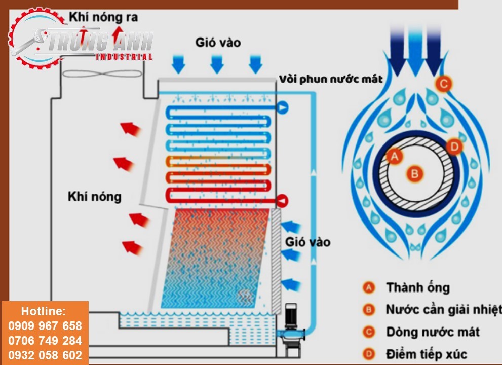 nguyen ly hoat dong thap giai nhiet