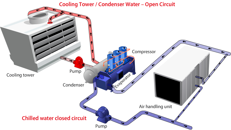 chiller giải nhiệt nước -trung anh