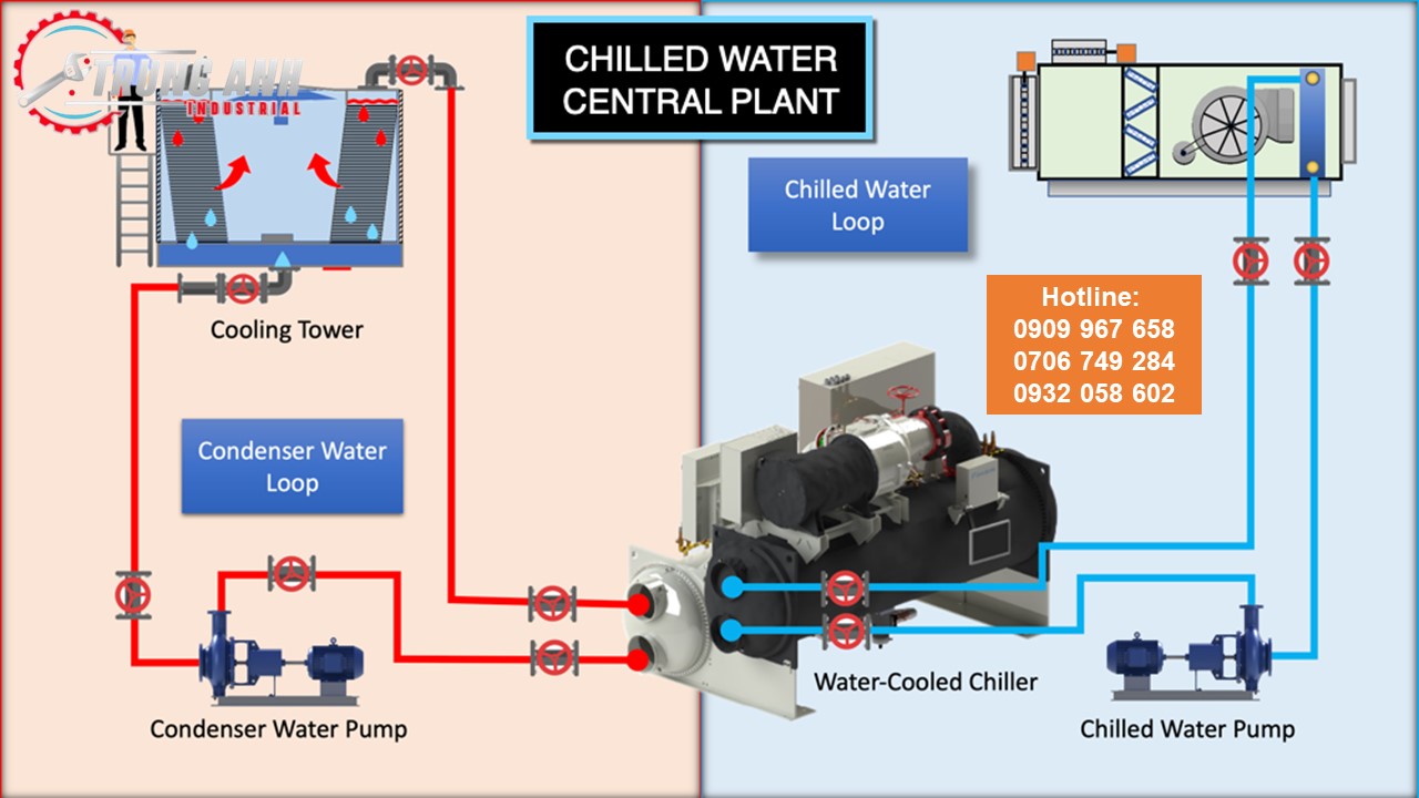 chiller giải nhiệt nước -trung anh 2