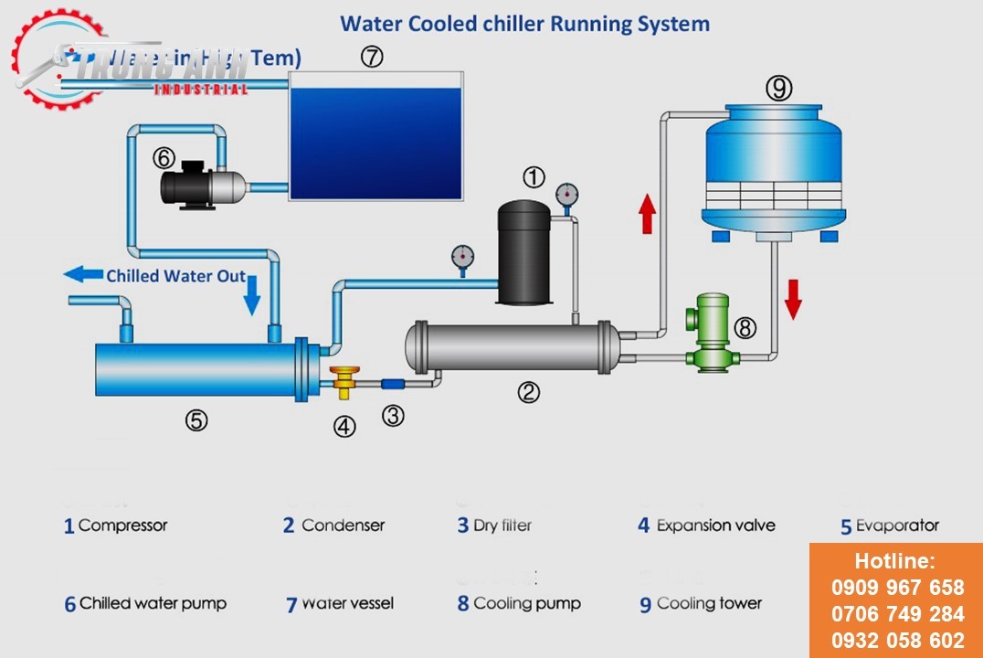 chiller giải nhiệt nước-trung anh
