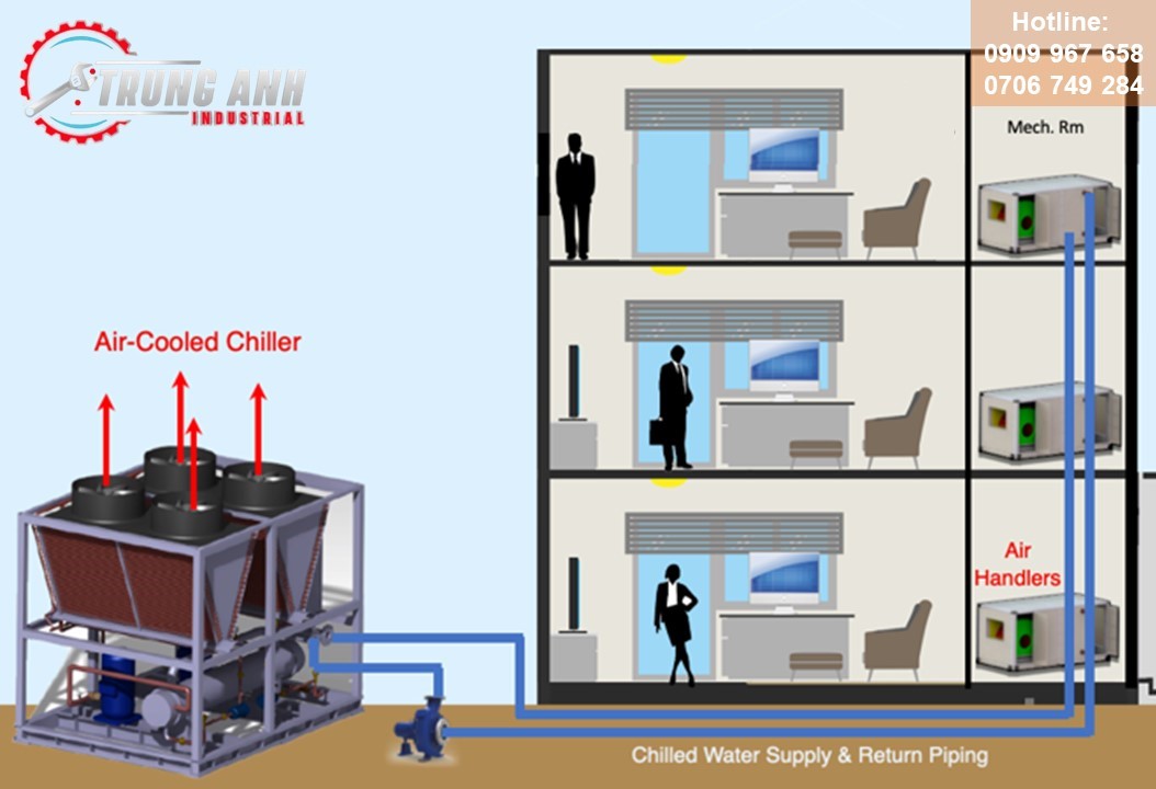 chiller giải nhiệt gió